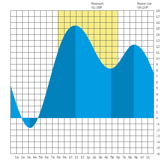 Burns Point tide chart for Thursday, November 2, 2023