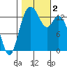 Burns Point tide chart for Thursday, November 2, 2023