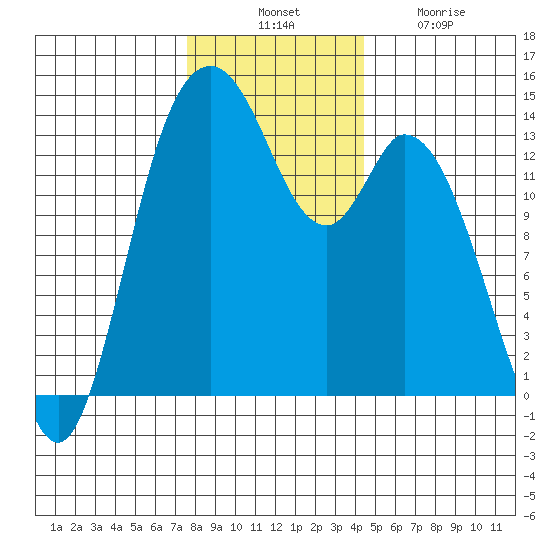 Burns Point tide chart for Thursday, November 30, 2023