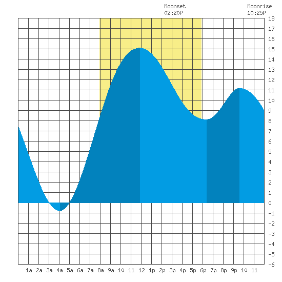 Burns Point tide chart for Friday, November 3, 2023