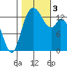 Burns Point tide chart for Friday, November 3, 2023