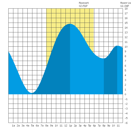 Burns Point tide chart for Saturday, November 4, 2023