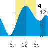 Burns Point tide chart for Saturday, November 4, 2023