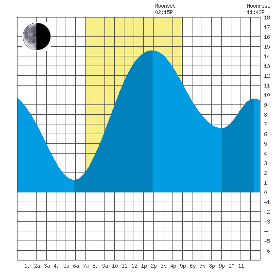 Burns Point tide chart for Sunday, November 5, 2023