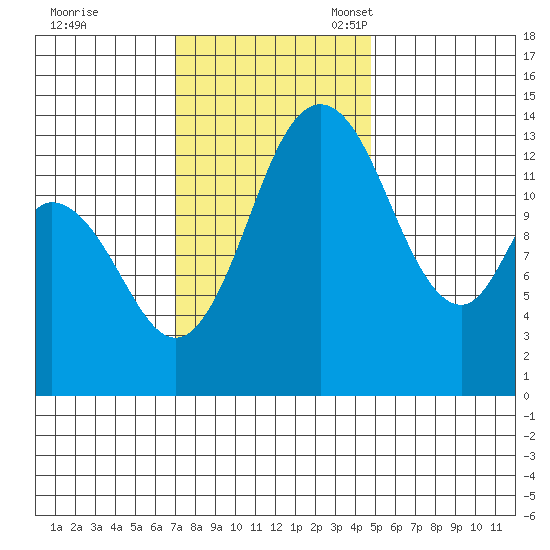 Burns Point tide chart for Tuesday, November 7, 2023