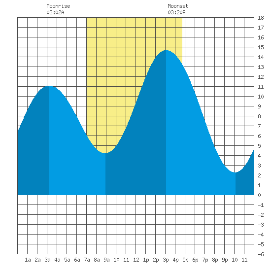 Burns Point tide chart for Thursday, November 9, 2023