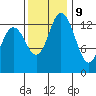 Burns Point tide chart for Thursday, November 9, 2023