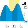Burns Point tide chart for Sunday, December 10, 2023