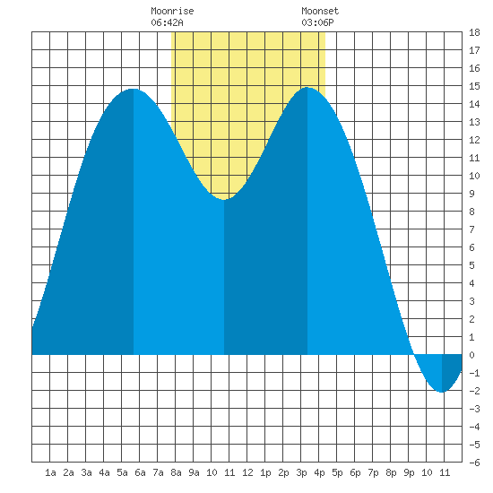 Burns Point tide chart for Monday, December 11, 2023