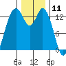 Burns Point tide chart for Monday, December 11, 2023