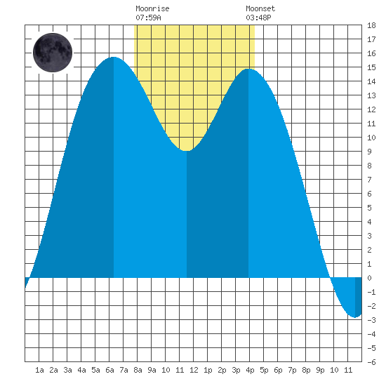 Burns Point tide chart for Tuesday, December 12, 2023