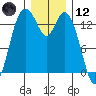 Burns Point tide chart for Tuesday, December 12, 2023
