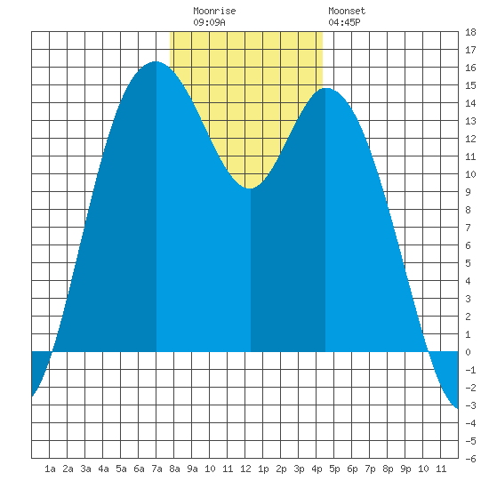 Burns Point tide chart for Wednesday, December 13, 2023