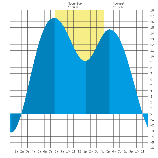 Burns Point tide chart for Thursday, December 14, 2023