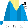 Burns Point tide chart for Friday, December 15, 2023
