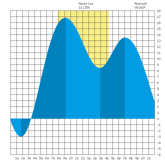 Burns Point tide chart for Saturday, December 16, 2023