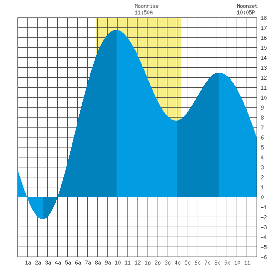Burns Point tide chart for Sunday, December 17, 2023