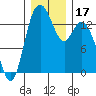Burns Point tide chart for Sunday, December 17, 2023