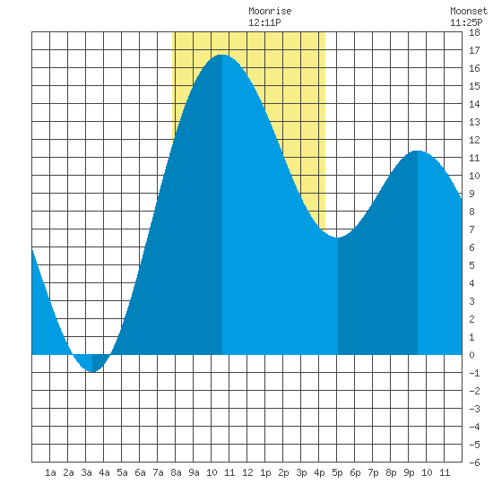 Burns Point tide chart for Monday, December 18, 2023