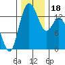 Burns Point tide chart for Monday, December 18, 2023