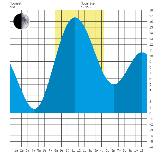 Burns Point tide chart for Tuesday, December 19, 2023