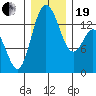 Burns Point tide chart for Tuesday, December 19, 2023