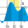 Burns Point tide chart for Friday, December 1, 2023