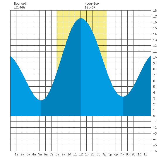 Burns Point tide chart for Wednesday, December 20, 2023