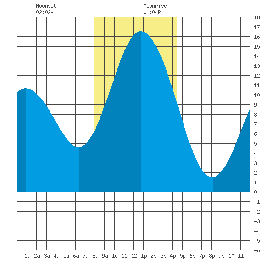 Burns Point tide chart for Thursday, December 21, 2023