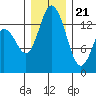 Burns Point tide chart for Thursday, December 21, 2023