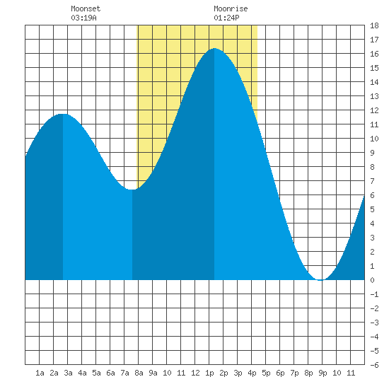 Burns Point tide chart for Friday, December 22, 2023