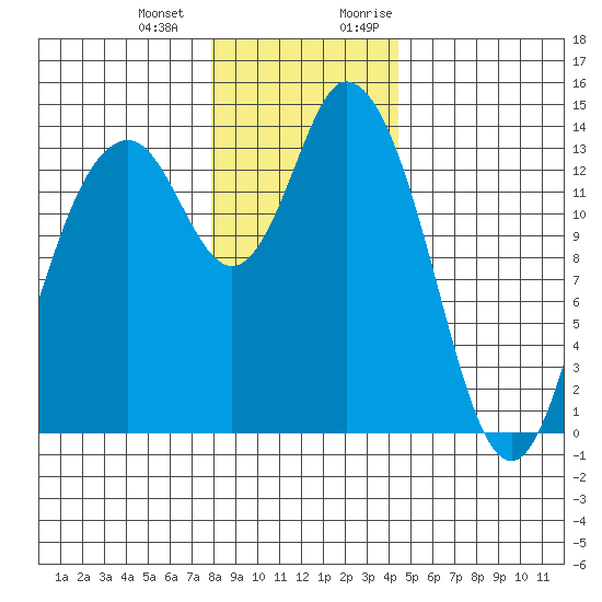 Burns Point tide chart for Saturday, December 23, 2023