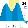 Burns Point tide chart for Sunday, December 24, 2023