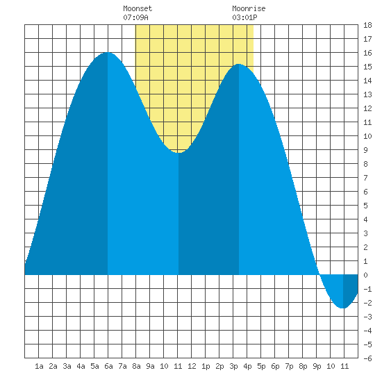 Burns Point tide chart for Monday, December 25, 2023