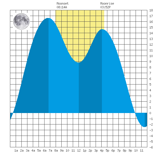 Burns Point tide chart for Tuesday, December 26, 2023