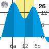 Burns Point tide chart for Tuesday, December 26, 2023