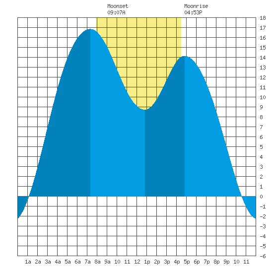 Burns Point tide chart for Wednesday, December 27, 2023