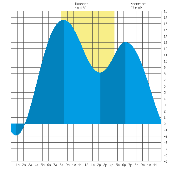 Burns Point tide chart for Friday, December 29, 2023