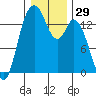 Burns Point tide chart for Friday, December 29, 2023
