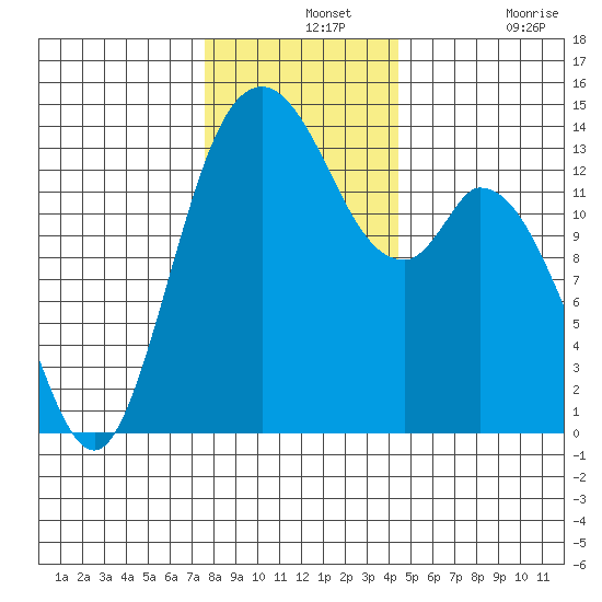 Burns Point tide chart for Saturday, December 2, 2023
