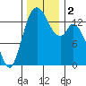Burns Point tide chart for Saturday, December 2, 2023