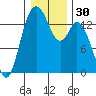 Burns Point tide chart for Saturday, December 30, 2023