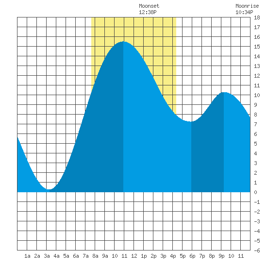 Burns Point tide chart for Sunday, December 3, 2023