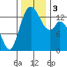 Burns Point tide chart for Sunday, December 3, 2023