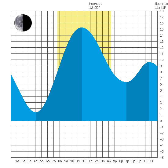 Burns Point tide chart for Monday, December 4, 2023