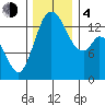 Burns Point tide chart for Monday, December 4, 2023