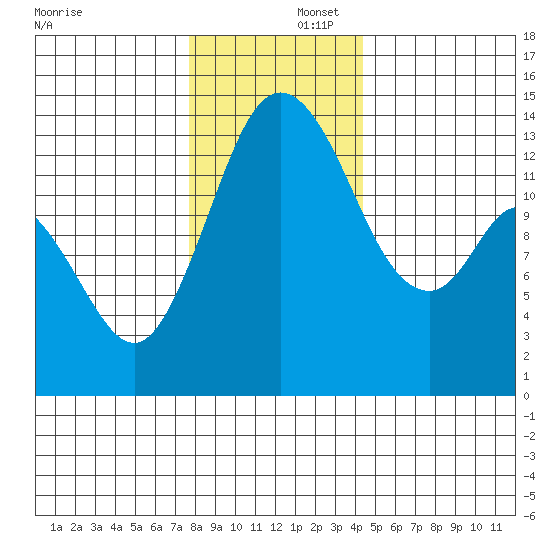 Burns Point tide chart for Tuesday, December 5, 2023