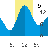 Burns Point tide chart for Tuesday, December 5, 2023