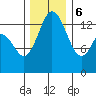 Burns Point tide chart for Wednesday, December 6, 2023