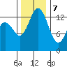 Burns Point tide chart for Thursday, December 7, 2023